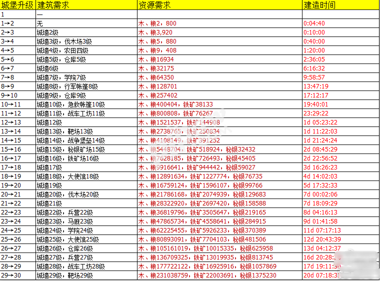 列王的纷争城堡升级条件及争古城堡更新表