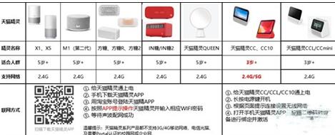 天猫小精灵沒有wifi能用吗?天猫小精灵怎么连接wifi?
