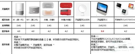 天猫小精灵沒有wifi能用吗?天猫小精灵怎么连接wifi?