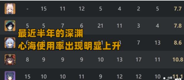 《原神》2.7谷底永冻流实际效果不佳，心海利用率依然平稳！