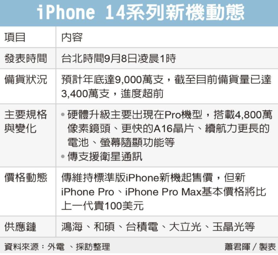 苹果秋天新品发布iPhone14/Pro系列超前的补货已生产制造逾3400一千部