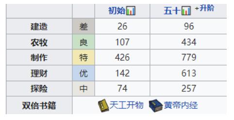 江南百景图孟余怎么培养-江南百景图孟余培养方法