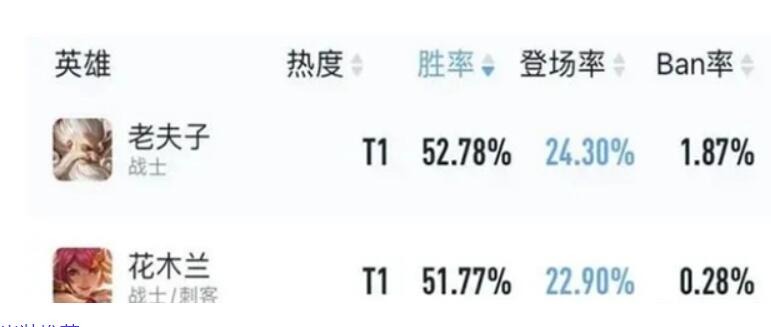 王者荣耀s29抵抗路战边英雄是啥?王者荣耀s29抵抗路战边英雄强烈推荐