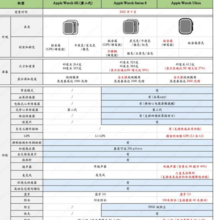 AppleWatchSE2适用跌倒检验作用吗-AppleWatchSE2功能简介