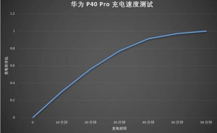 华为p40pro支持无线充电吗-华为p40pro充电速度如何