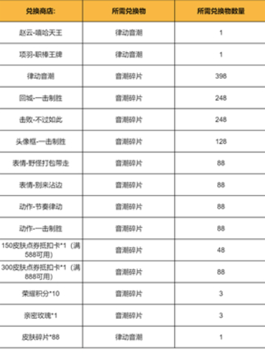 王者荣耀韵律音潮怎样快刷?韵律音潮获取方法介绍