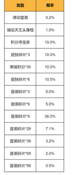 王者荣耀韵律音潮怎样快刷?韵律音潮获取方法介绍