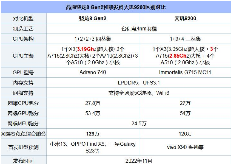 天玑9200和骁龙8Gen2哪家好-骁龙8Gen2和天玑9200性能对比剖析