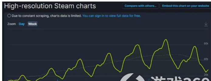《荒野大镖客2》Steam线上创新纪录最高值超6.6万