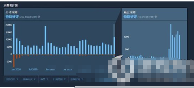 《荒野大镖客2》Steam线上创新纪录最高值超6.6万