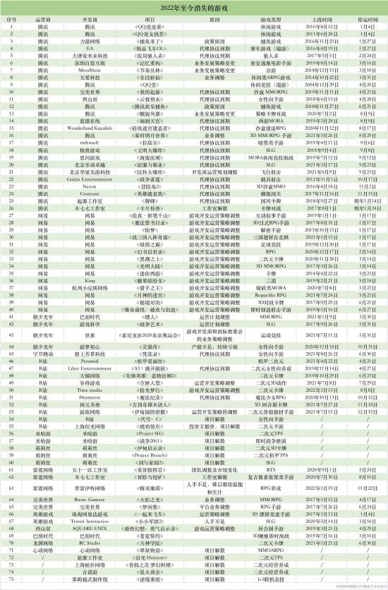 你玩过的游戏停服了吗？超75款手机游戏消失在2022年