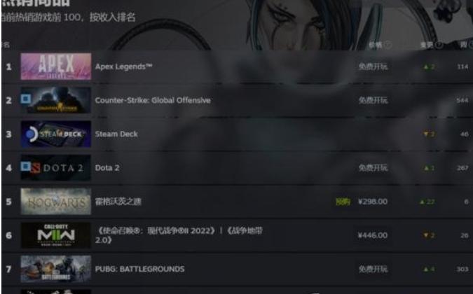 《霍格沃茨之遗》还有一个月才发售但已经是Steam热销榜第五名