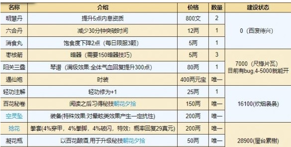 烟雨江湖桃花坞小势力怎么解锁_烟雨江湖桃花坞有什么东西