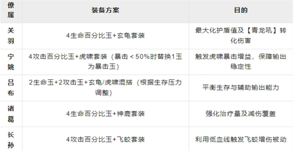 关羽护盾暗藏玄机？五套逆天阵容助你横扫战场！