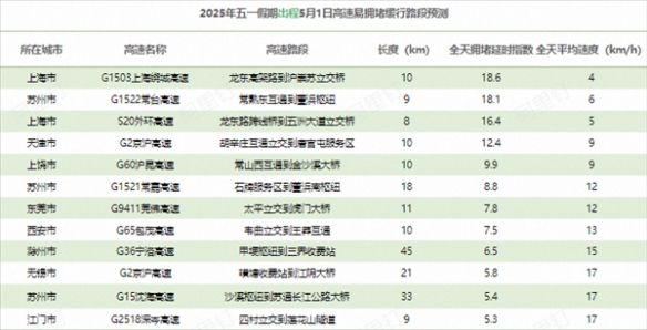 2025年五一出行高峰预警：首日上午最堵路段及高效避堵方案解析