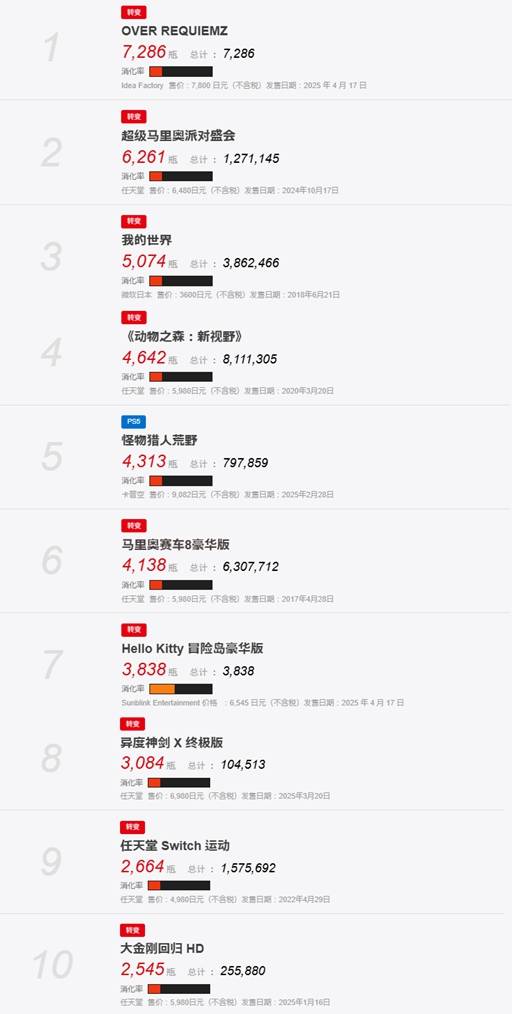 日本实体游戏周销榜TOP30首次跌破千份？市场格局正在发生哪些变化？