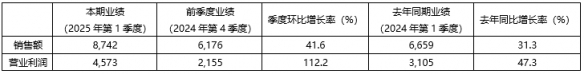 KRAFTON如何实现季度销售额破870亿韩元？揭秘2025年Q1三大增长引擎