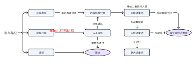 小红书笔记无人问津？这5个隐藏技巧竟让流量暴涨300%！